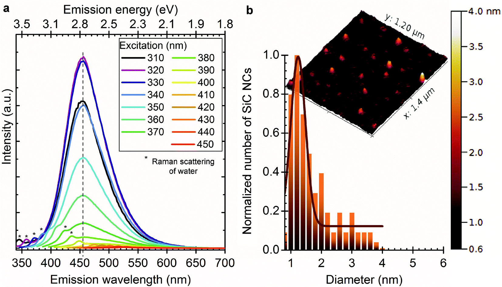 Dominant luminescence is not due to quantum confinement in molecular