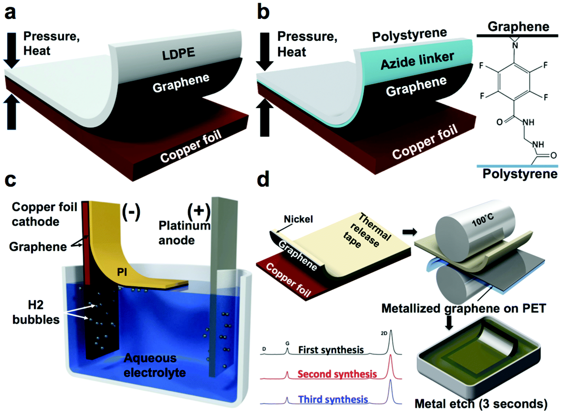 Processes for nondestructive transfer of graphene widening the