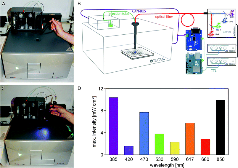 Upgrading a microplate reader for photobiology and alloptical