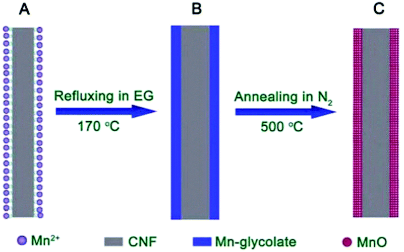 alkoxide,oxidative from solid-state metal alkoxides to nanostructured oxides: a
