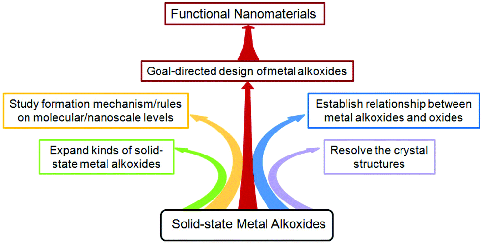 alkoxide,oxidative from solid-state metal alkoxides to nanostructured oxides: a