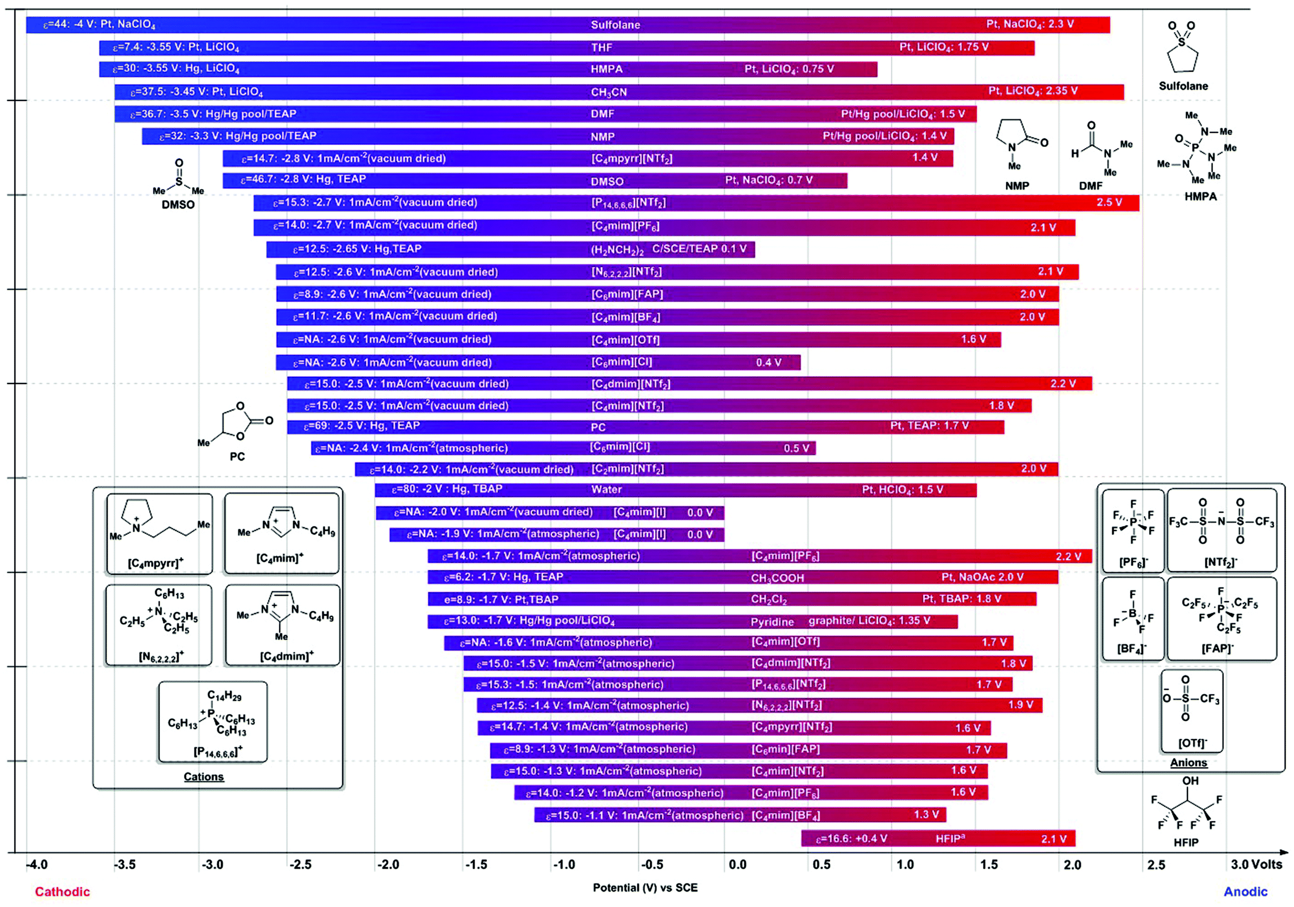 Catalysis by electrons and holes formal potential scales and