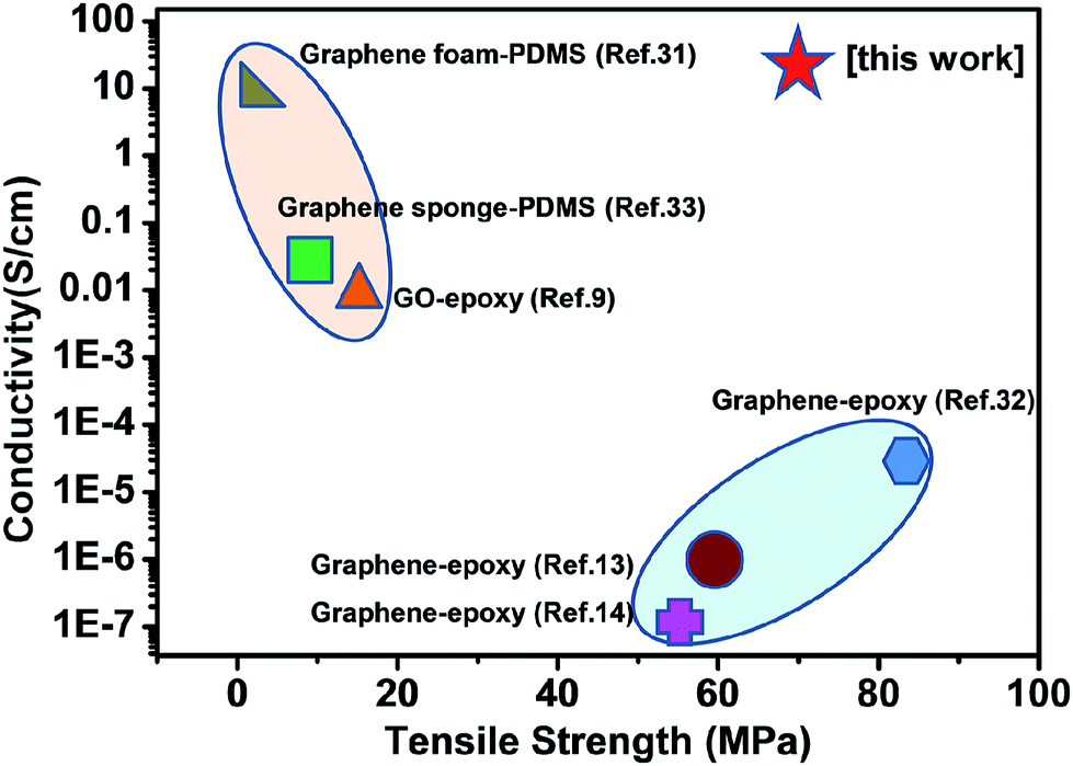 Bioinspired highly electrically conductive grapheneepoxy layered