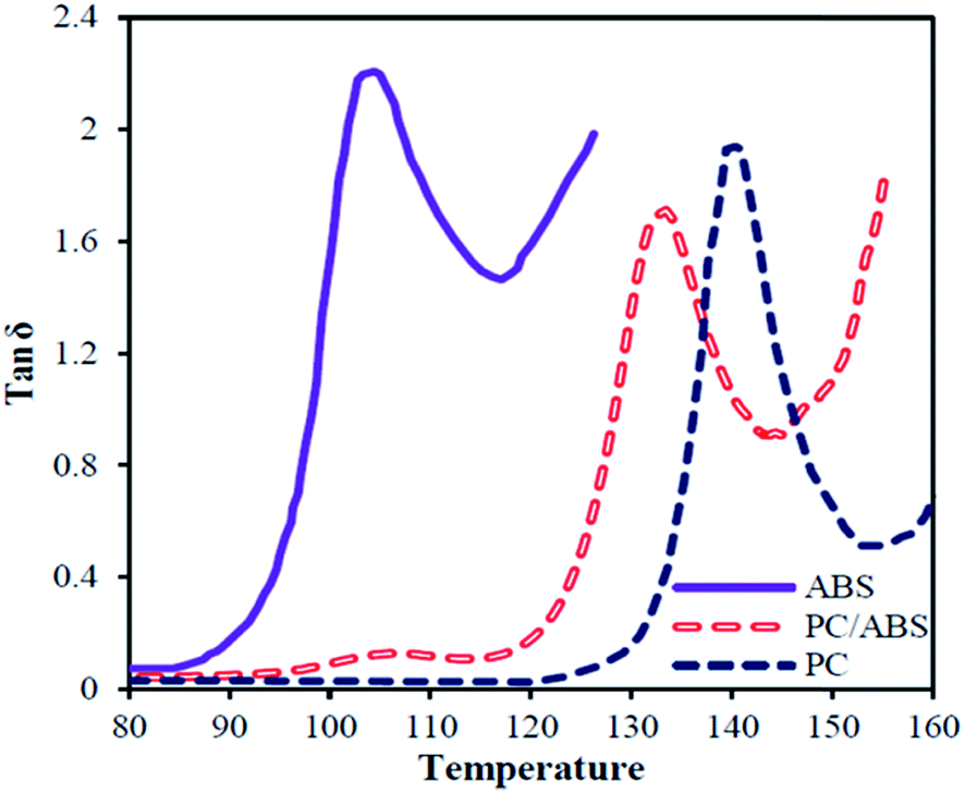 Role of multiwalled carbon nanotubes (MWCNTs) on rheological, thermal