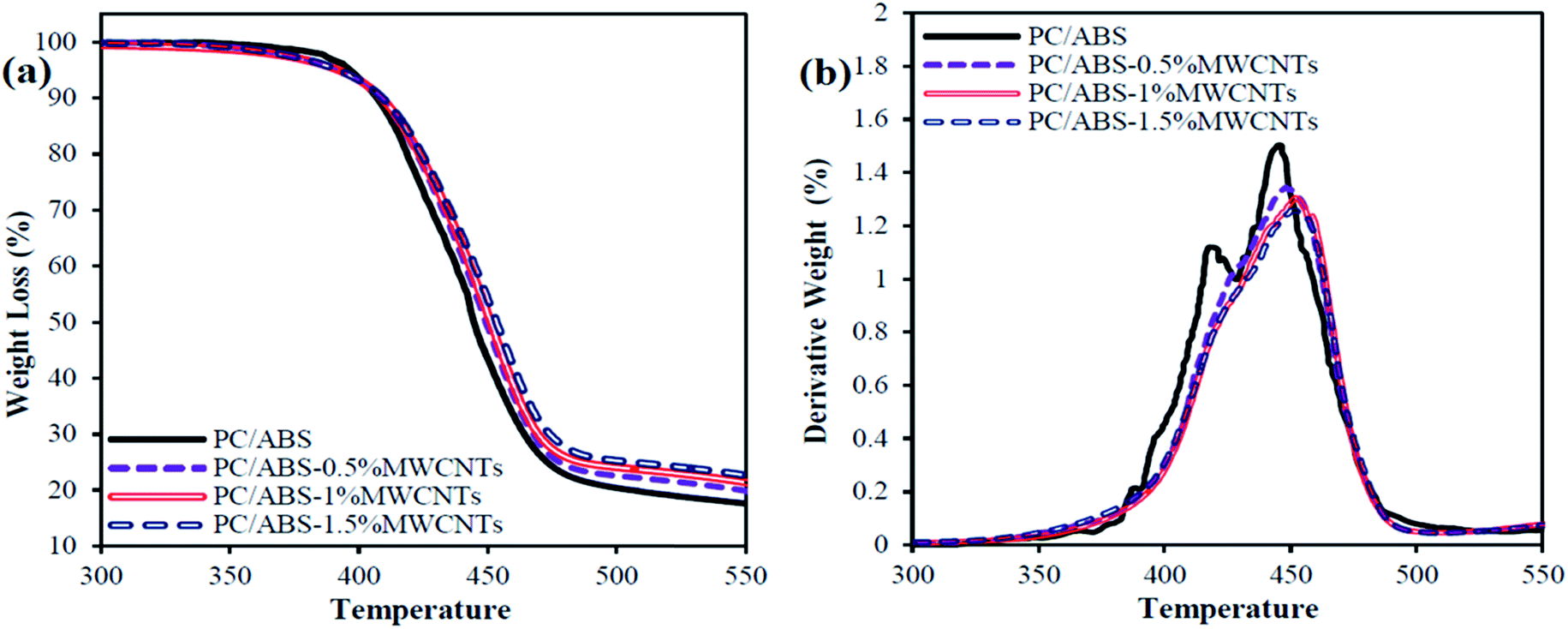Role of multiwalled carbon nanotubes (MWCNTs) on rheological, thermal