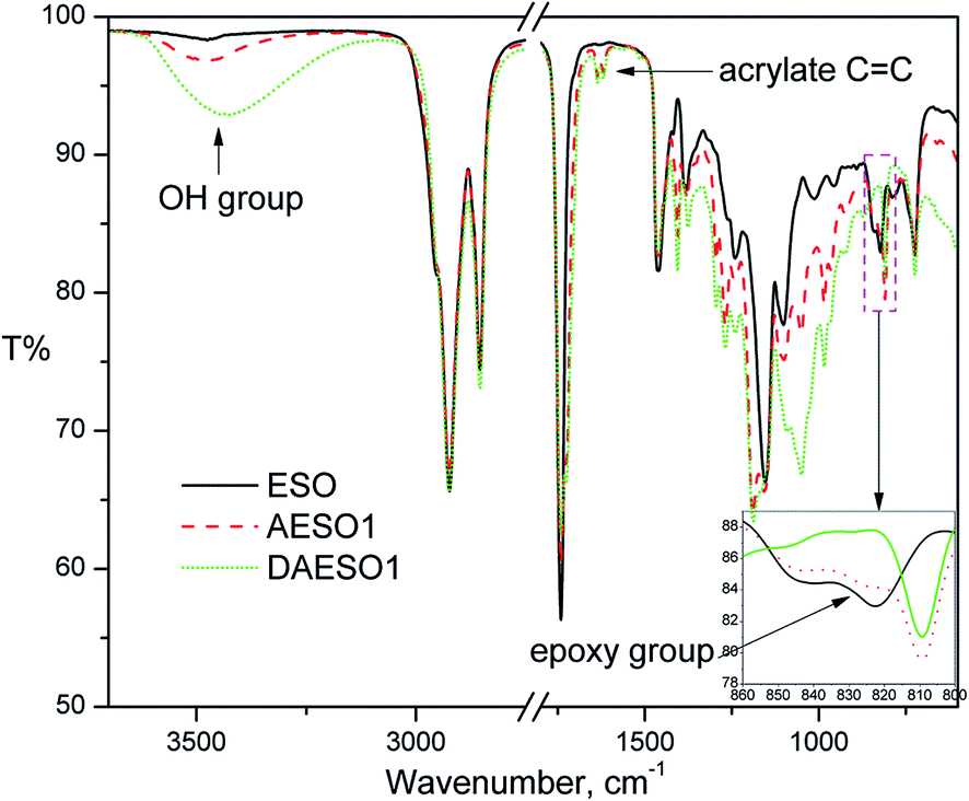 Synthesis and characterization of acrylic polyols and polymers from