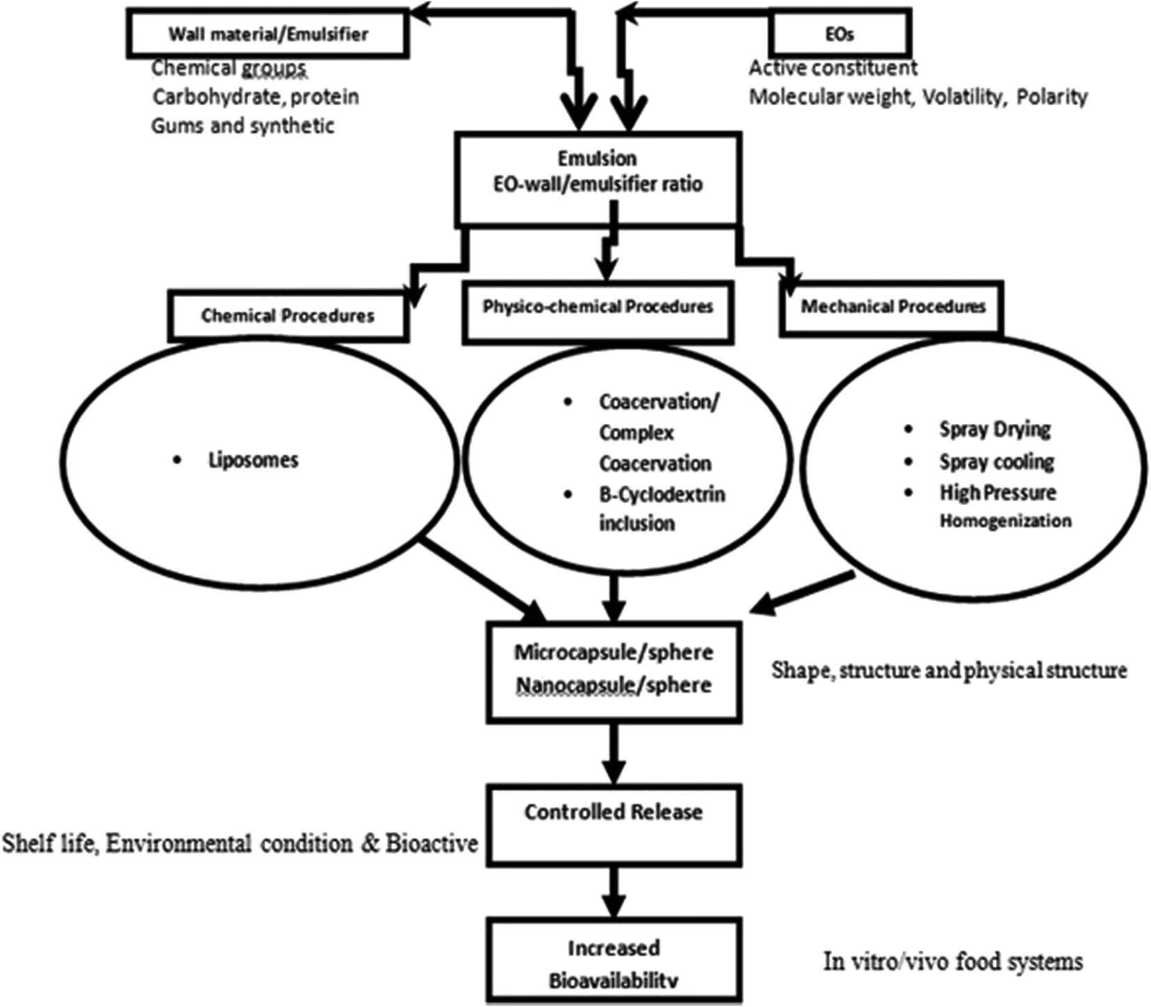 Essential oil encapsulations uses, procedures, and trends RSC
