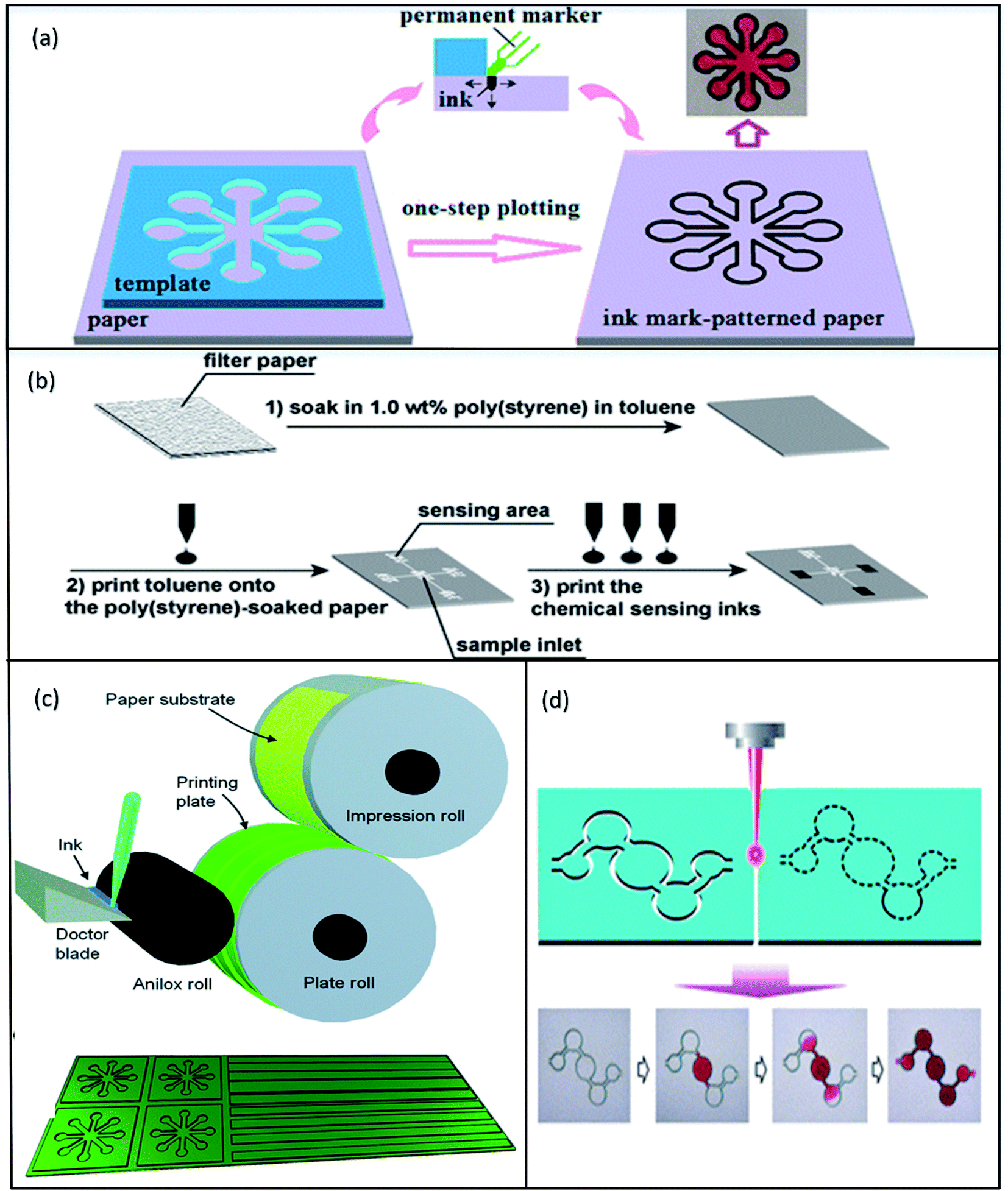 Fabrication of paperbased microfluidic analysis devices a review