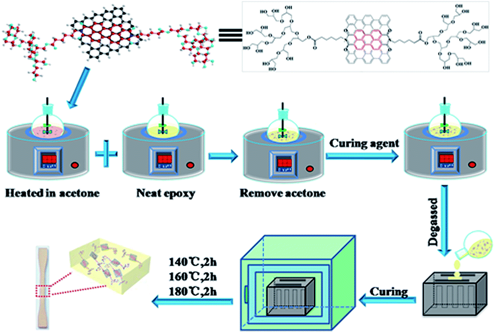 Improving thermal and mechanical properties of epoxy composites by