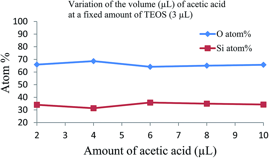 alkoxide,oxidative oxide film formation with acid catalyzed hydrolysis of alkoxide