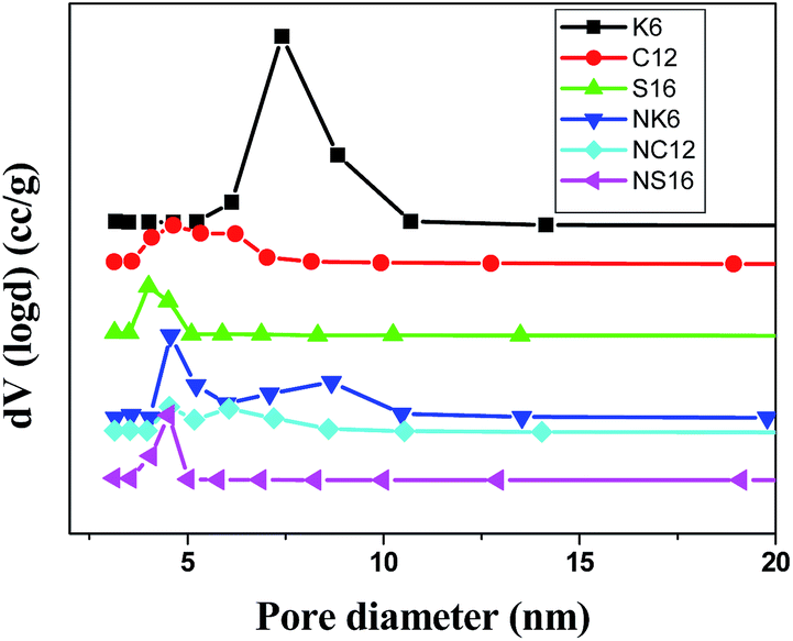 pore size distribution of mesoporous silicas and ni