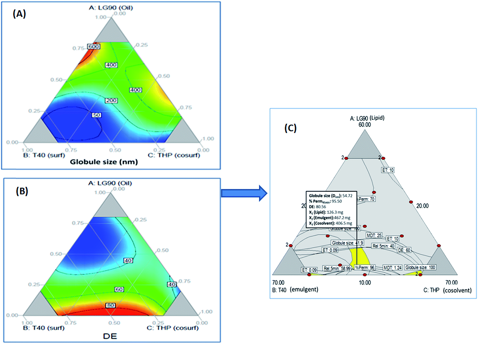 Design Expert Overlay Plot | systematic development of novel cationic self Design Expert Overlay Plot | systematic development of novel cationic self