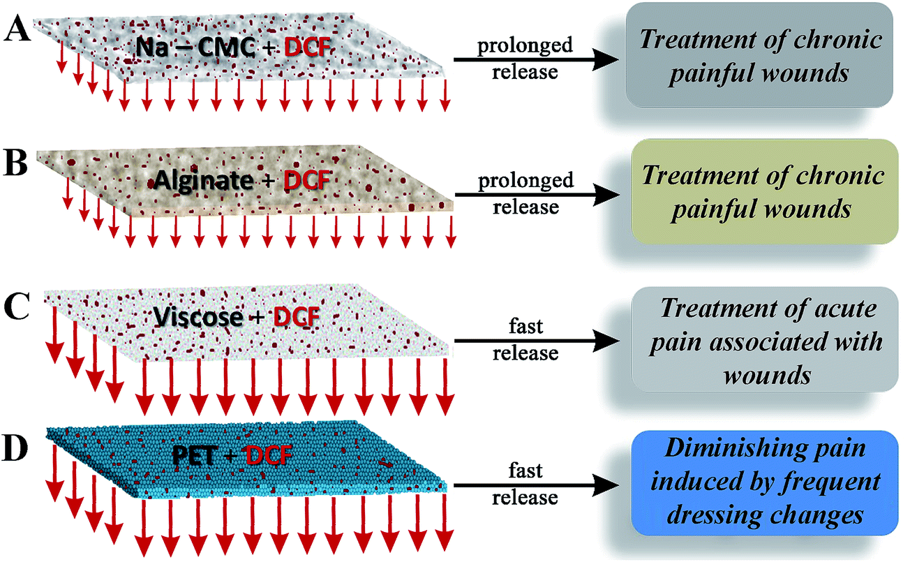 Functional wound dressing materials with highly tunable drug release