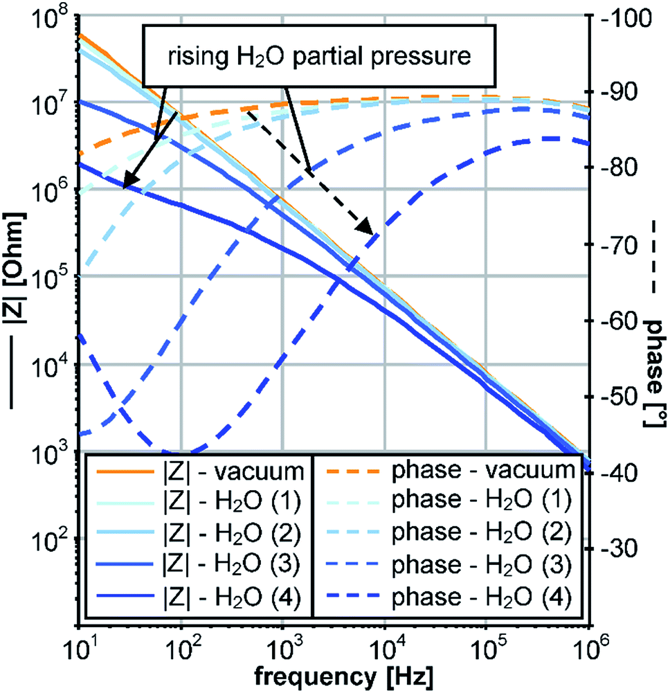 influence of moisture influence of moisture