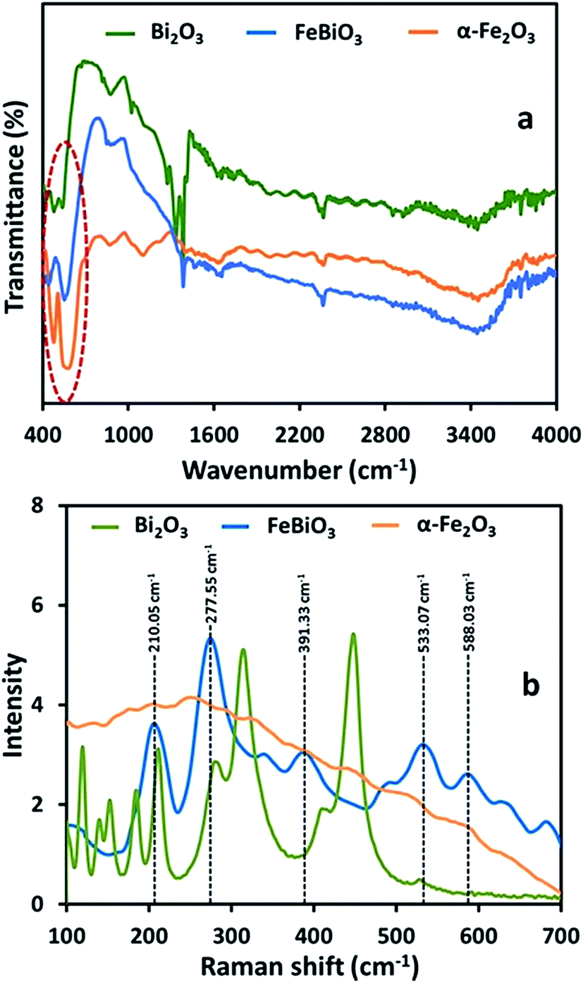 corresponded,markers 99 cm 611 in the ftir spectrum of bi 2o 3 corresponded to the