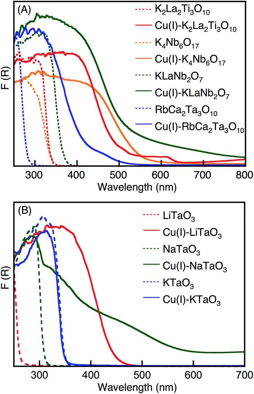 Sensitization of wide band gap photocatalysts to visible light by