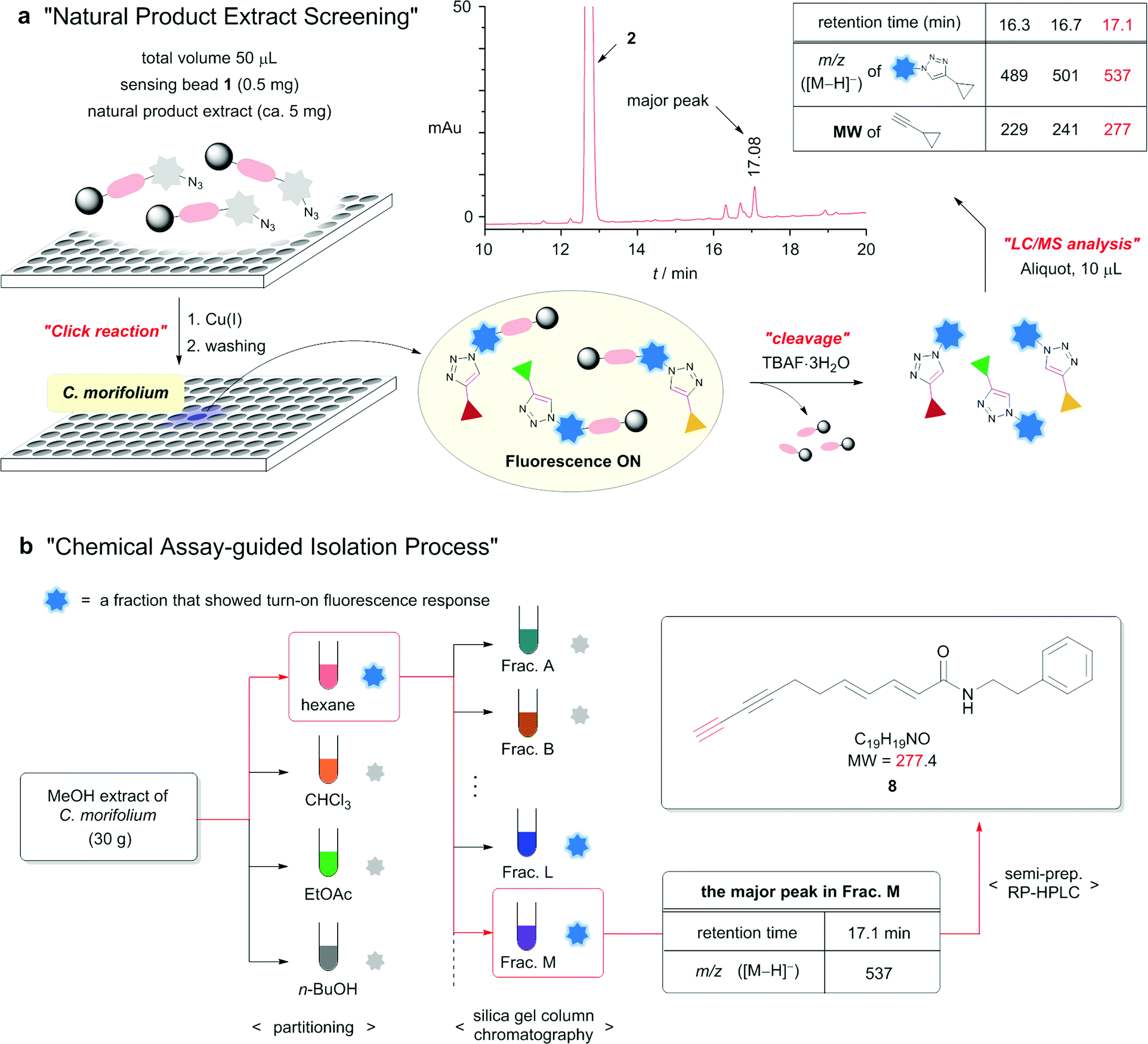 the lc chromatogram at 345 nm of the reaction mixture released