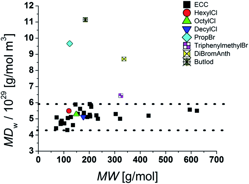 Accurate molecular weight determination of small molecules via DOSYNMR