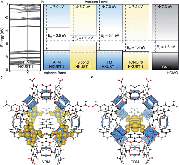 4 the electronic band structure of hkust-1 in the anti