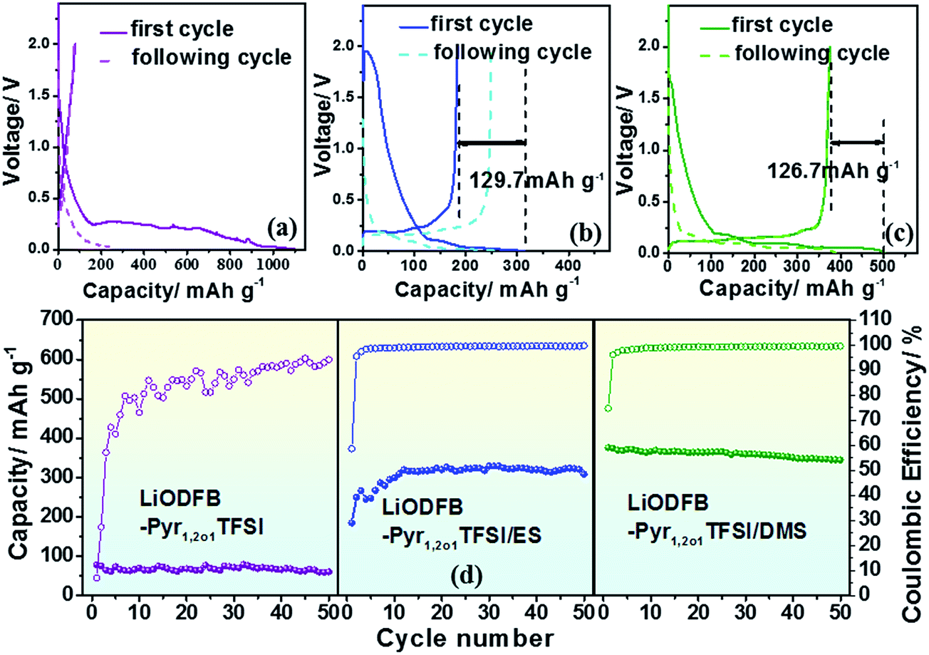 Ringchain synergy in ionic liquid electrolytes for lithium batteries