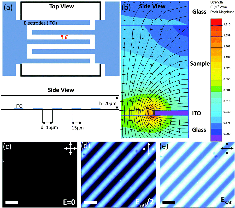 electric field induced birefringence in non-aqueous dispersions