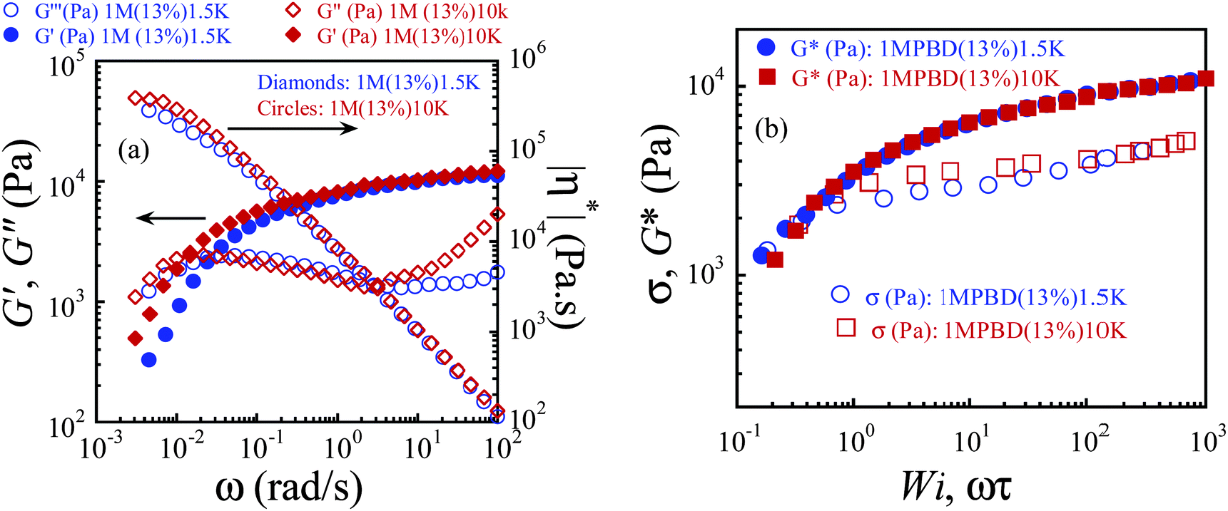Shear banding in entangled polymers in the micron scale gap a confocal