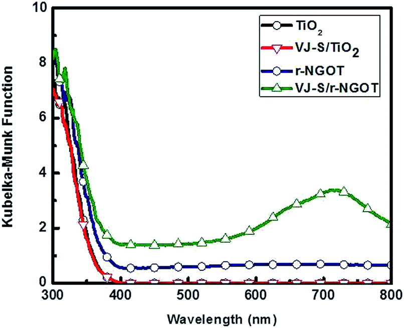 sensitized, squaraine-sensitized composite of a reduced graphene oxide/tio
