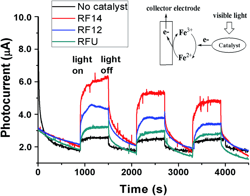 Macromesoporous resorcinolformaldehyde polymer resins as amorphous
