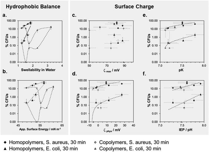 and antimicrobial activities of the surface-attached smamp