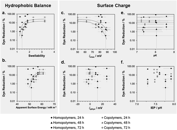 of alamar blue dye reduction is plotted versus (a) swellability