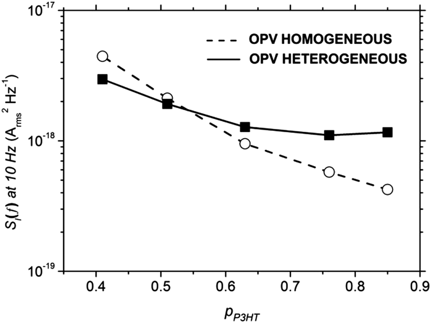 noise spectral density measured at    hz as   function of p