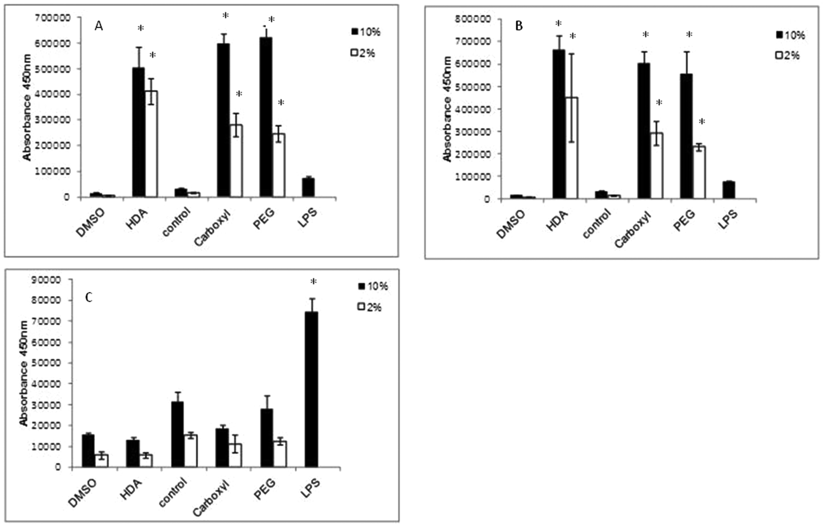 Quantum dot induced cellular perturbations involving varying toxicity