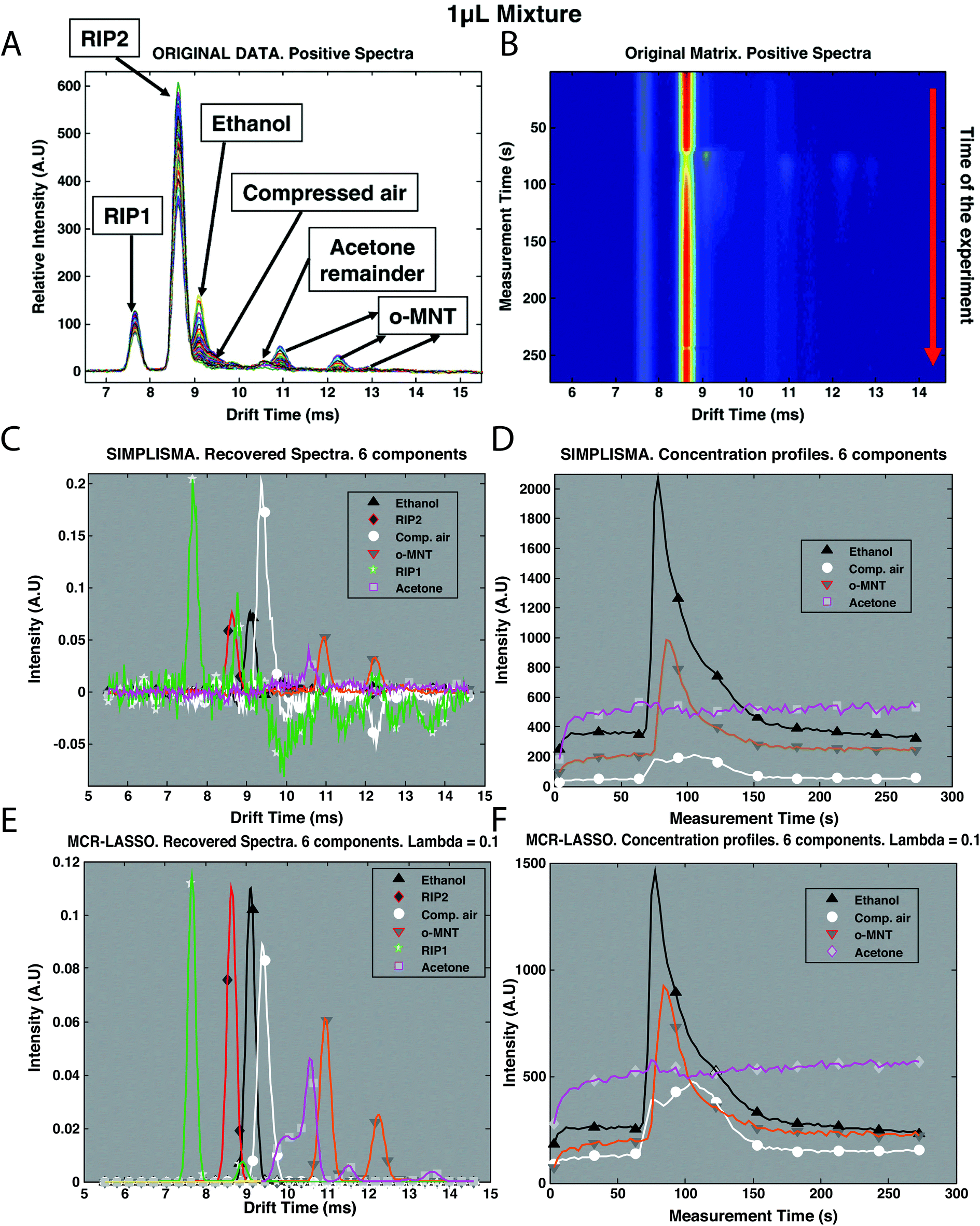 Chemometrics for ion mobility spectrometry data recent advances and