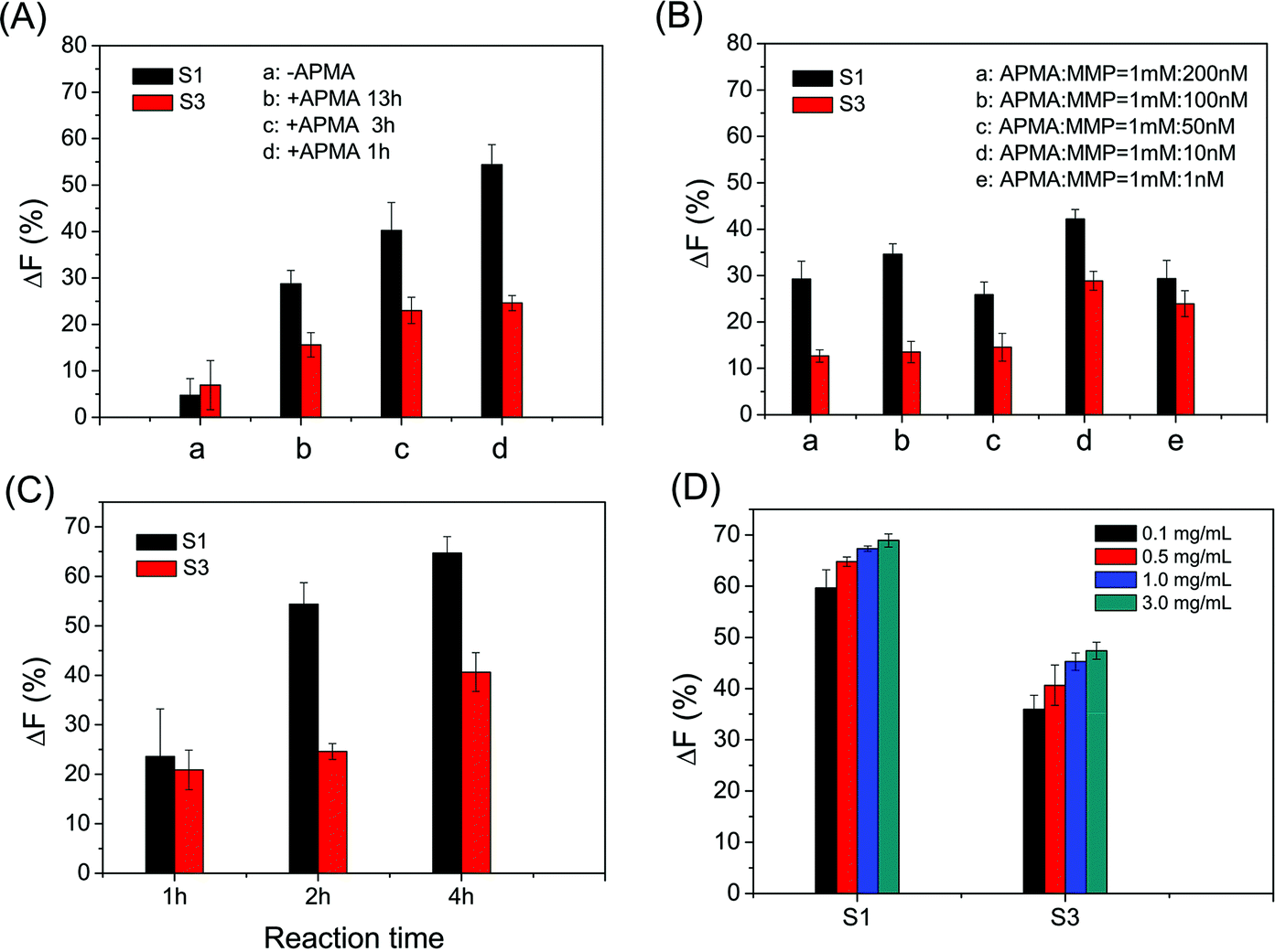 Peptide microarraybased fluorescence assay for simultaneously