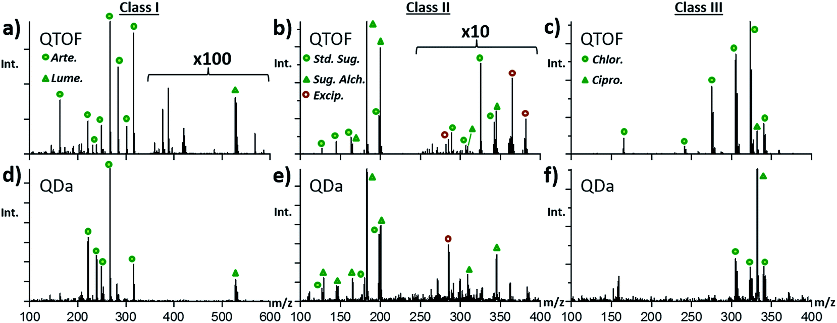 fingerprinting of falsified artemisinin combination therapies