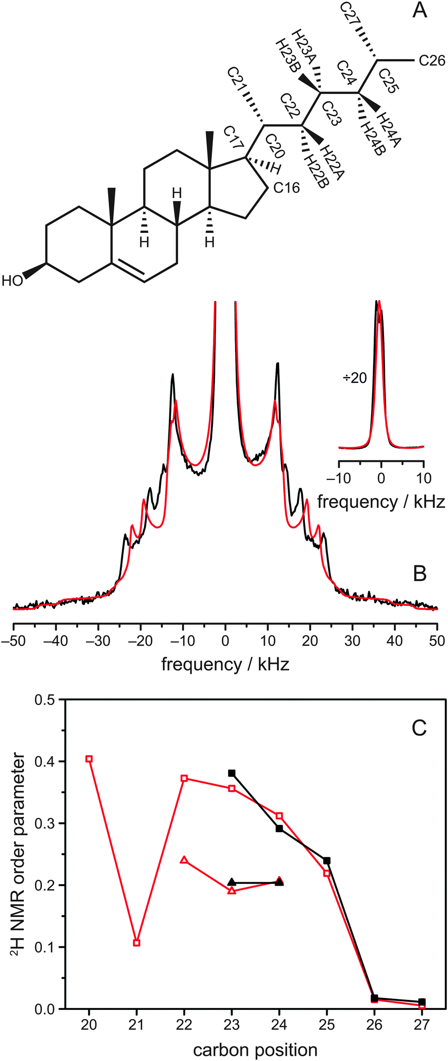 Structure and dynamics of the aliphatic cholesterol side chain in membranes as studied by 2 H