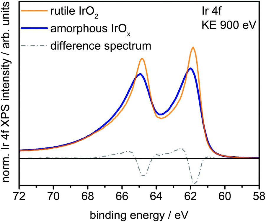The electronic structure of iridium oxide electrodes active in water