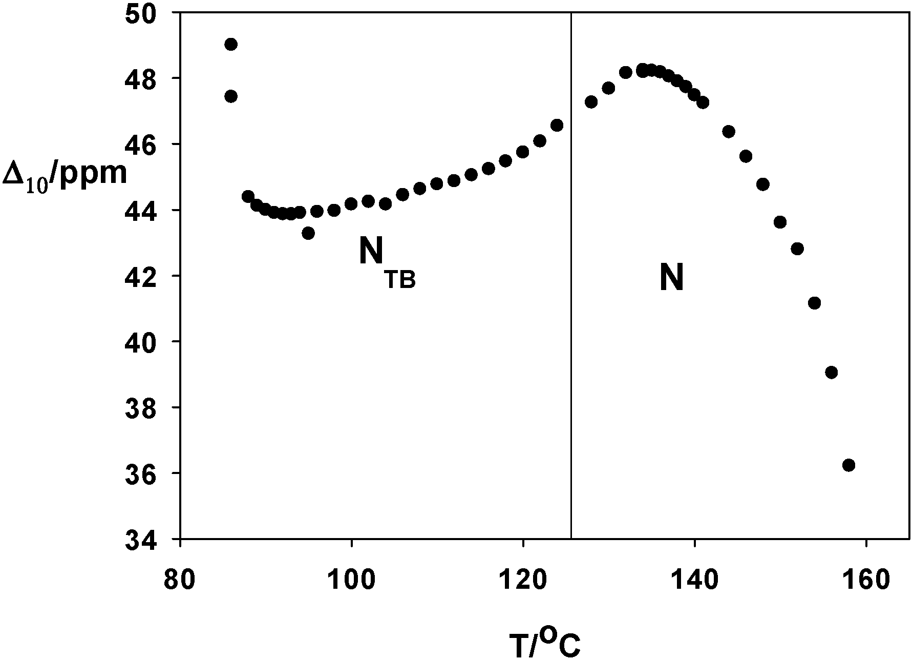 Similarities and differences between molecular order in the nematic 7 The temperature dependence of the chemical shift anisotropy Î10 of C10 in DTC5C9