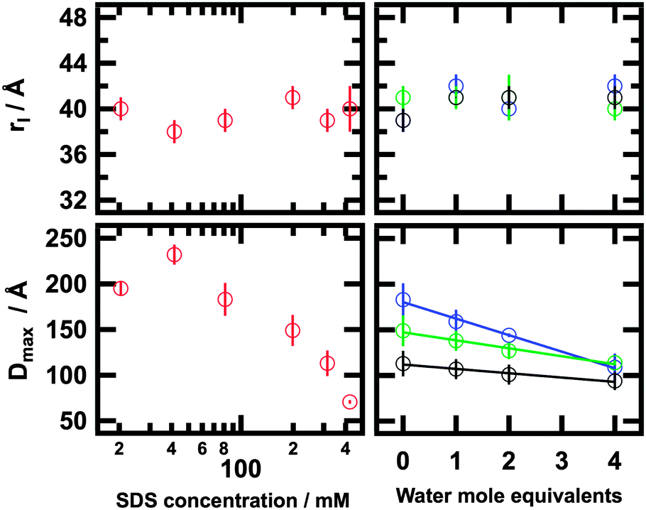 eutectic point,inflectionpoint micelle structure in a deep eutectic solvent: a small-angle