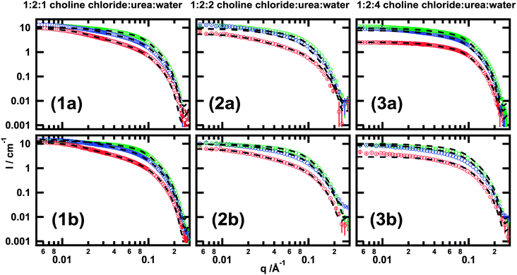 eutectic,molybdenum micelle structure in a deep eutectic solvent: a small-angle