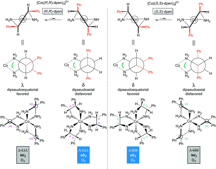 octahedral werner complexes with substituted ethylenediamine