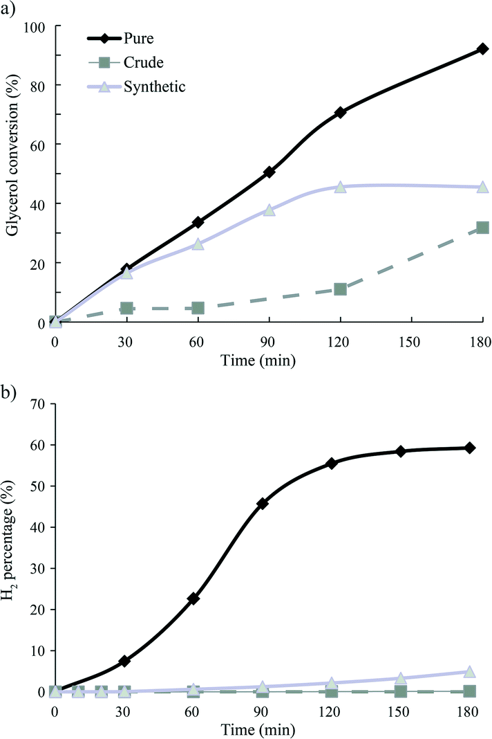 aqueous-phase reforming of crude glycerol: effect