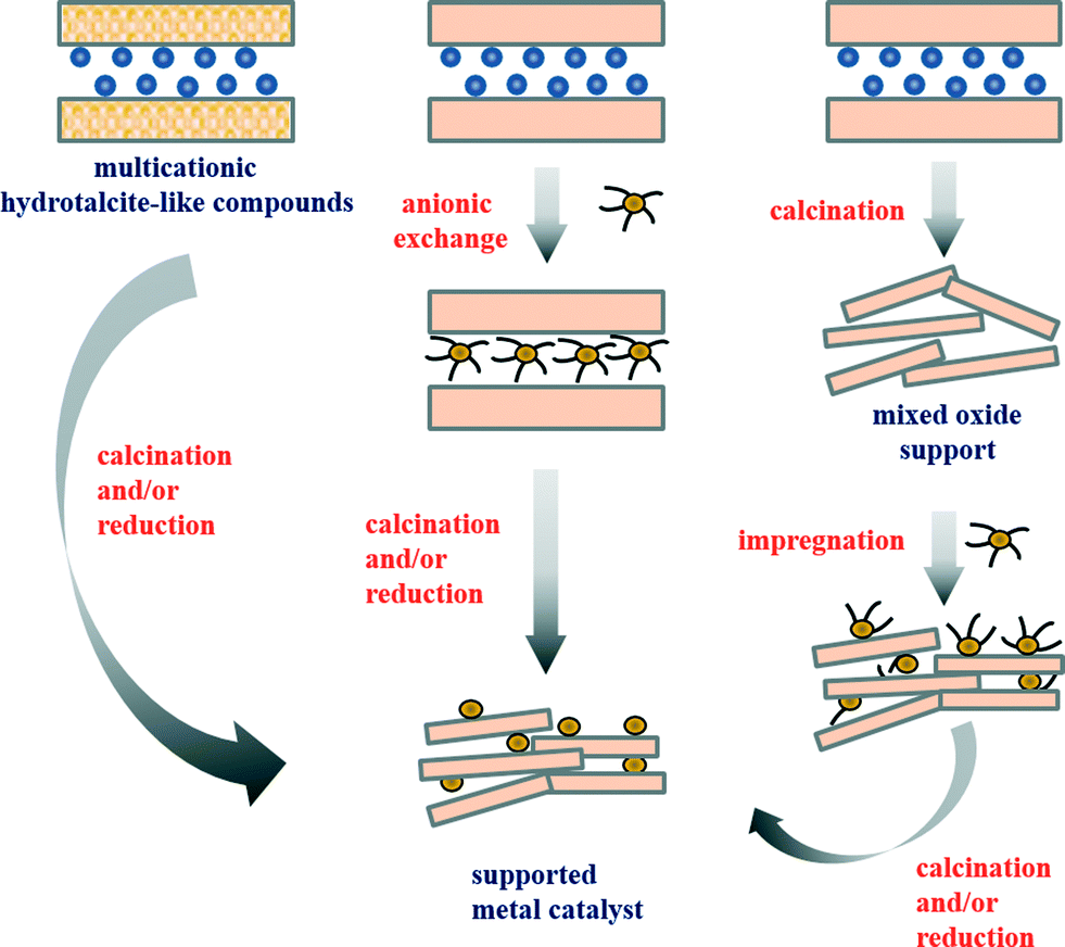 nitrogen oxide removal over hydrotalcite-derived mixed metal