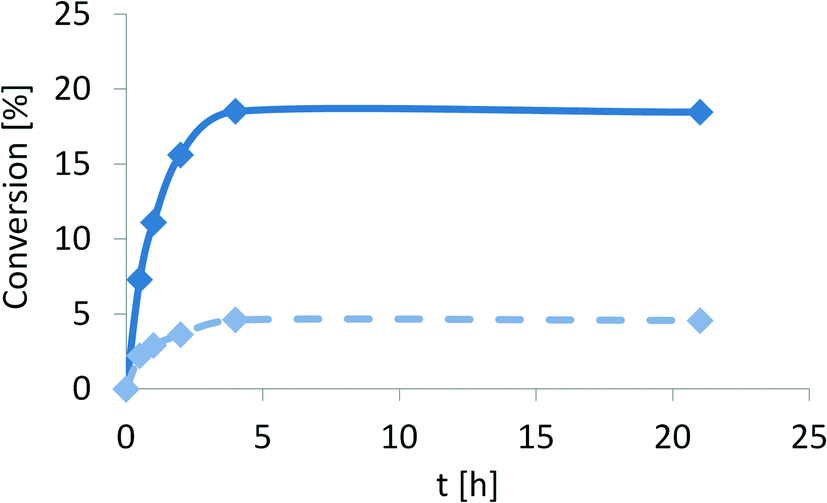 one-pot biocatalytic amine transaminase/acyl transferase cascade