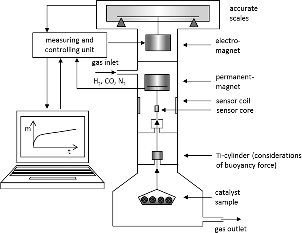 fischer tropsch thesis Soriano, jean-philippe (2005) mass transfer characteristics in an agitated slurry reactor operating under fischer-tropsch conditions master's thesis, university of pittsburgh. fischer tropsch thesis Soriano, jean-philippe (2005) mass transfer characteristics in an agitated slurry reactor operating under fischer-tropsch conditions master's thesis, university of pittsburgh.