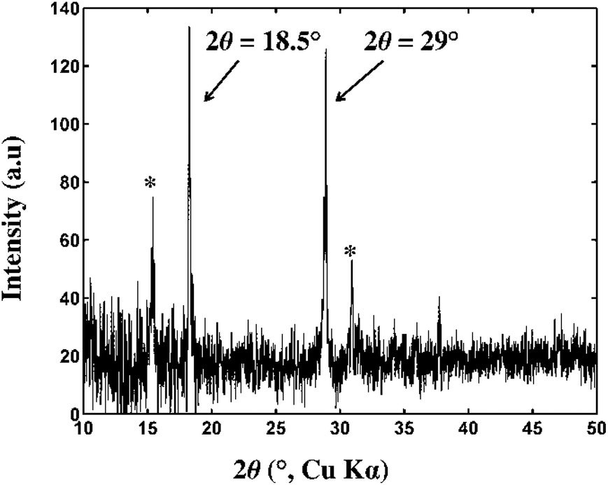 Transformation of zinc hydroxide chloride monohydrate to crystalline zinc oxide Dalton