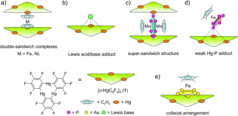 adducts based on weak interactions between the trimeric lewis