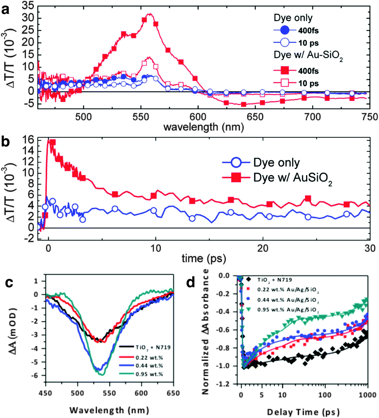 light trapping in mesoporous solar cells with plasmonic