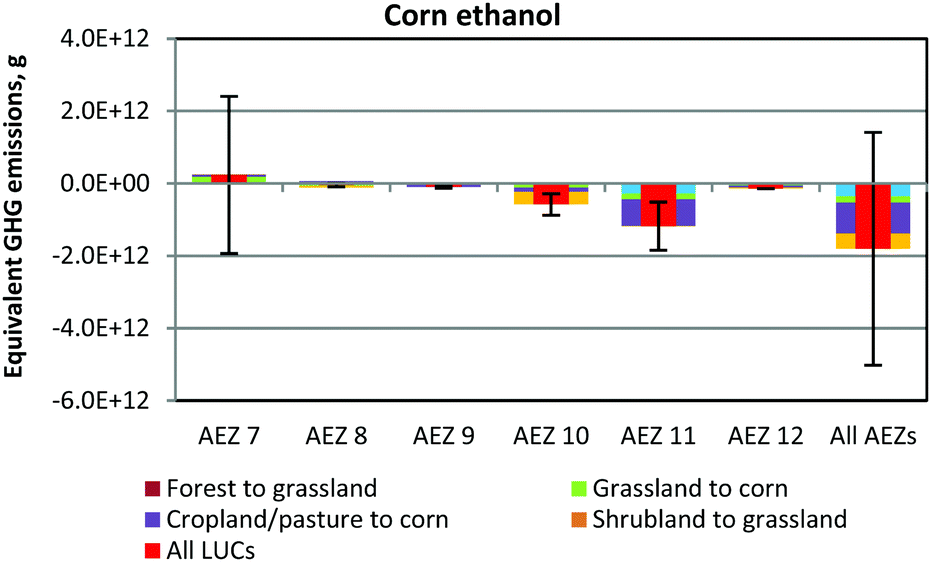 aggregated luc-induced albedo effects at the aez level for corn