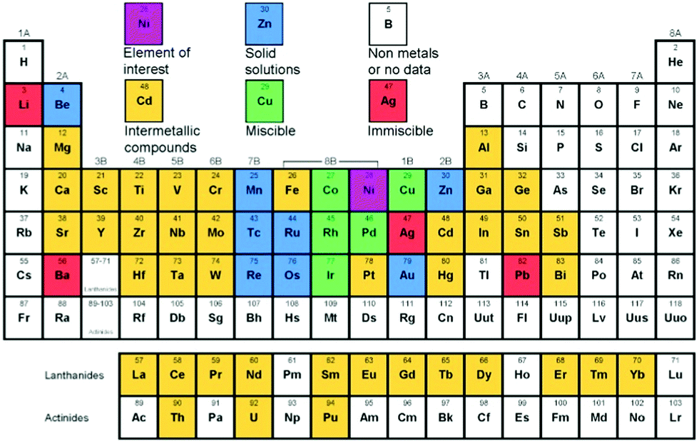 Nibased bimetallic heterogeneous catalysts for energy and